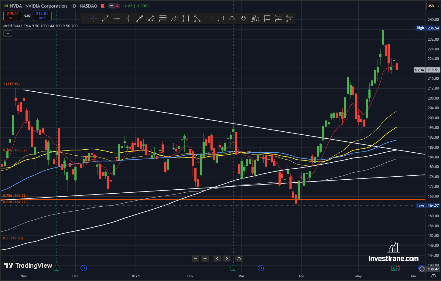 Nvda – Накъде Вървят Акциите На Nvidia През 2026 Nvda – Накъде Вървят Акциите На Nvidia През 2026